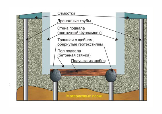 Схема внешнего дренажа погреба