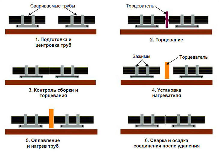 Схема пайки труб ПНД
