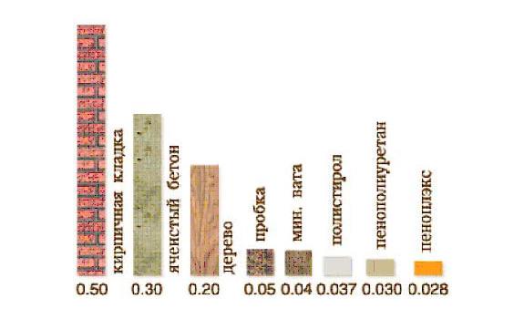 Коэффициент теплопроводности пеноплекса в сравнении с другими материалами