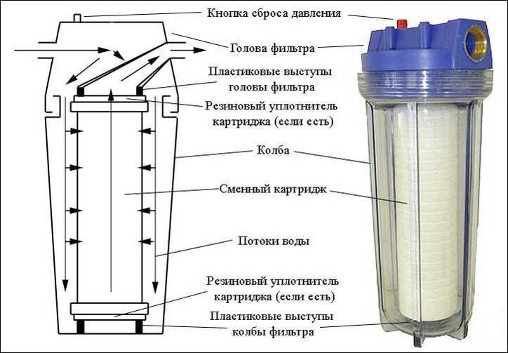 Устройство картриджного (патронного) фильтра механической очистки