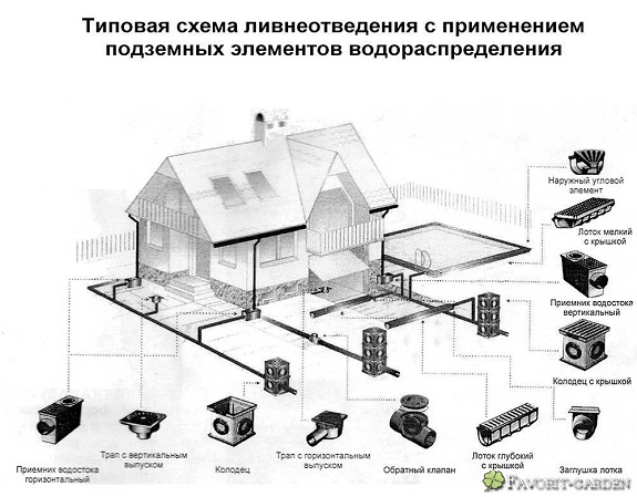 Элементы ливневой канализации