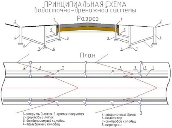 Общая схема ливневой канализации