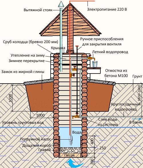 Устройство колодца-сруба