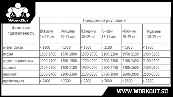 Тест Купера для бега Тест Купера для бега