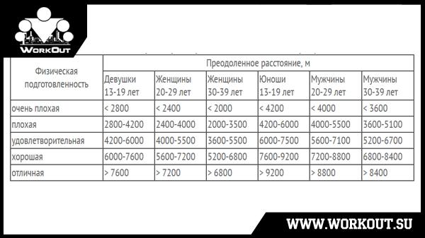 Тест Купера: бег, плавание и велосипед Тест Купера: бег, плавание и велосипед