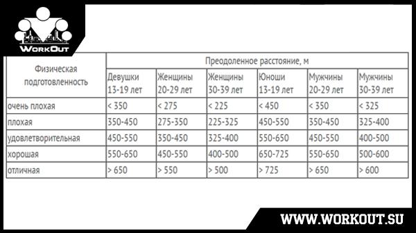 Тест Купера для плавания Тест Купера для плавания