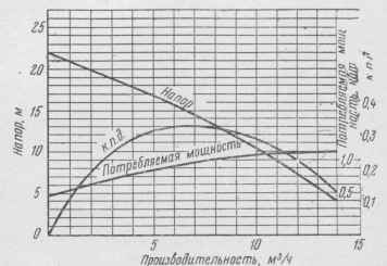 Рис. 24. Рабочая характеристика центробежного насоса