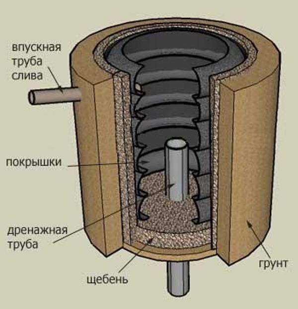 септик из автопокрышек