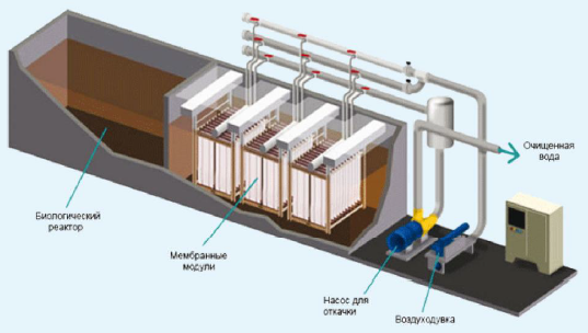 МЕМБРАННЫЙ БИОЛОГИЧЕСКИЙ РЕАКТОР (МБР)