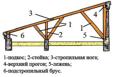 Как сделать односкатную крышу для бани