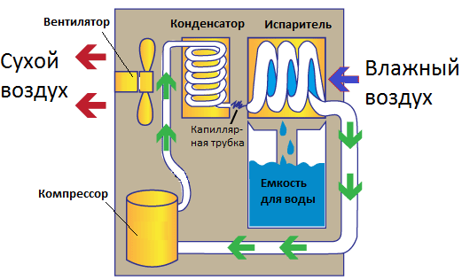 Устройство фреонового осушителя Устройство фреонового осушителя