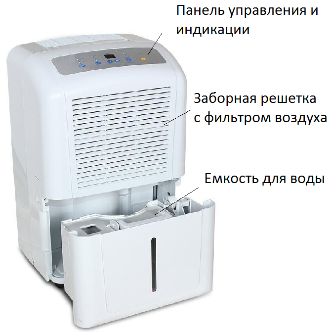 Основные элементы бытового осушителя Основные элементы бытового осушителя