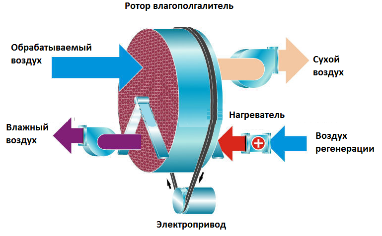 Схема работы осушителя роторного сорбционного типа Схема работы осушителя роторного сорбционного типа