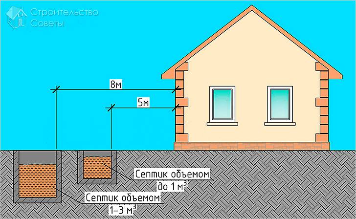 Расстояние до септика