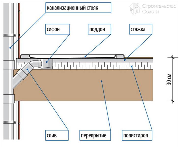 Установка поддона