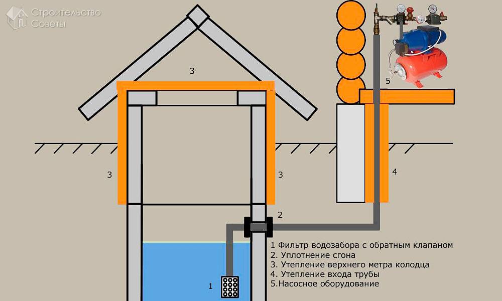 Водозабор из колодца наружным насосом