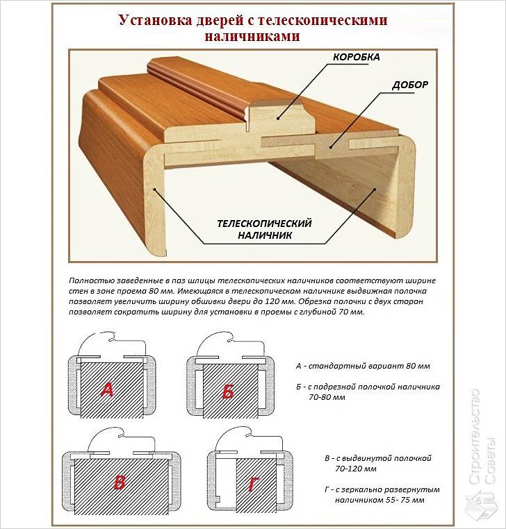 Устройство телескопических наличников