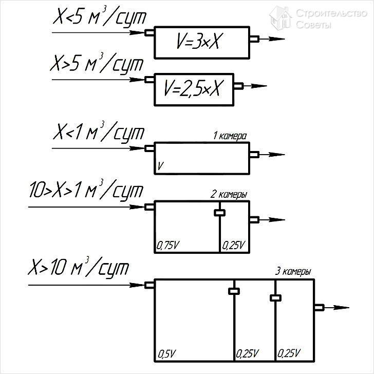 Объем септика