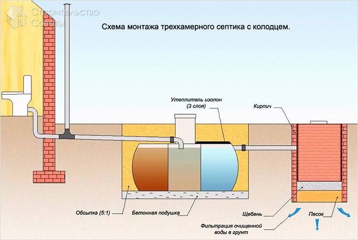 Схема монтажа трехкамерного септика