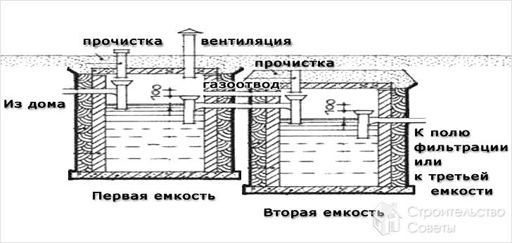 Схема септика из ПВХ-кубов