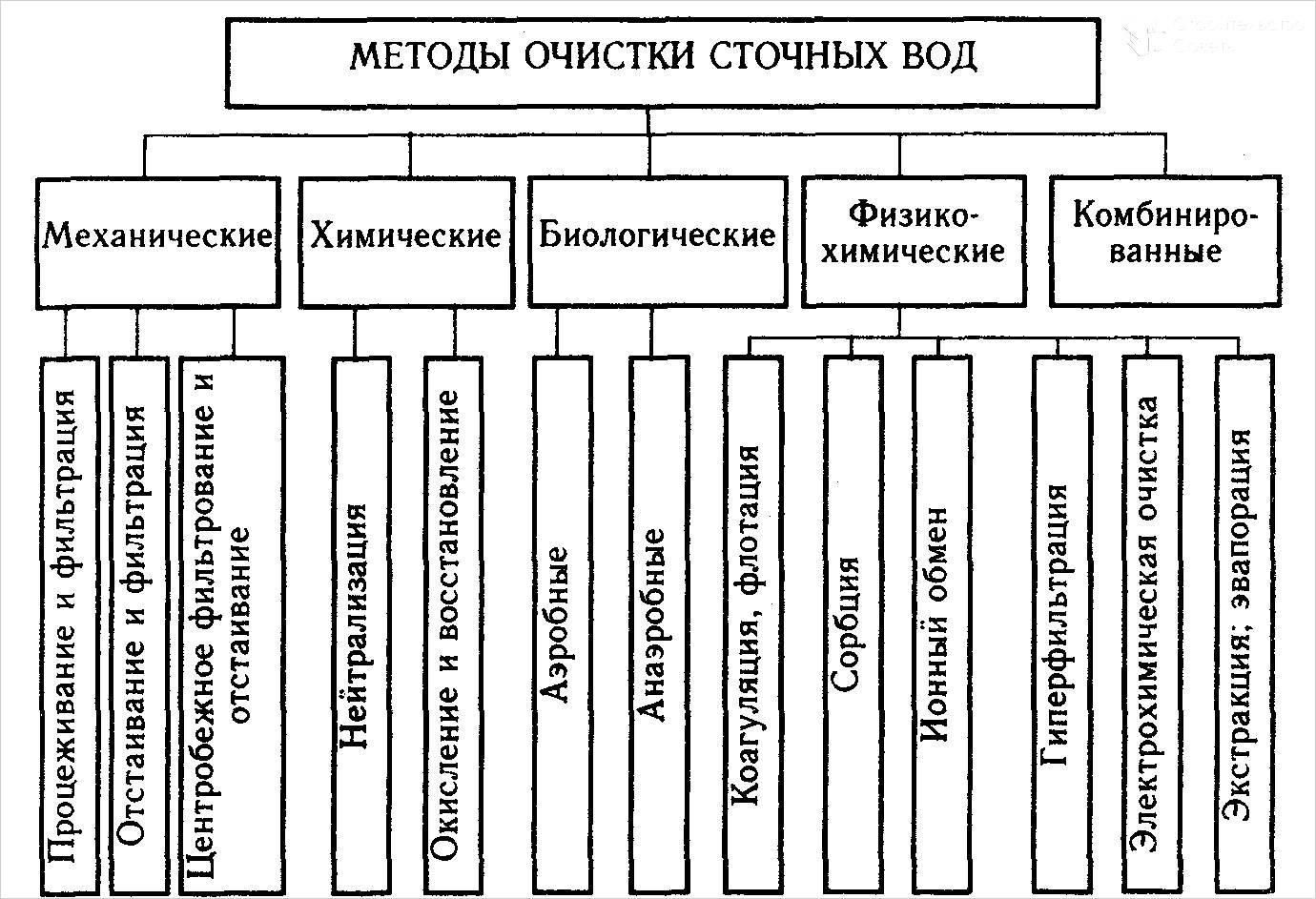 Очистные системы