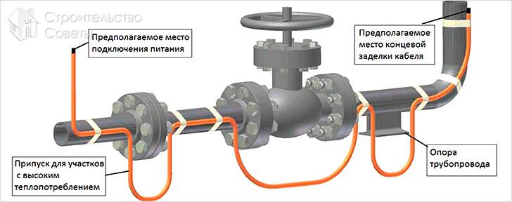 Монтаж саморегулирующегося кабеля на трубе