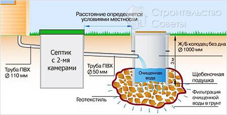 Фильтрующий колодец и септик с двумя камерами