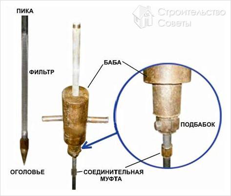 Как забить абиссинский колодец