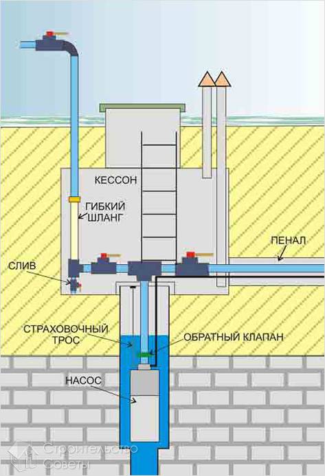 Обустройство