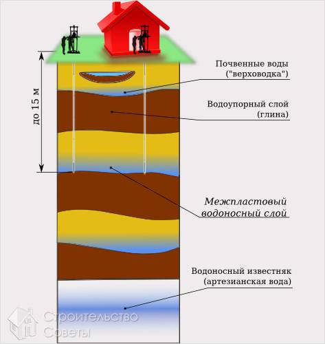 Водоносный слой