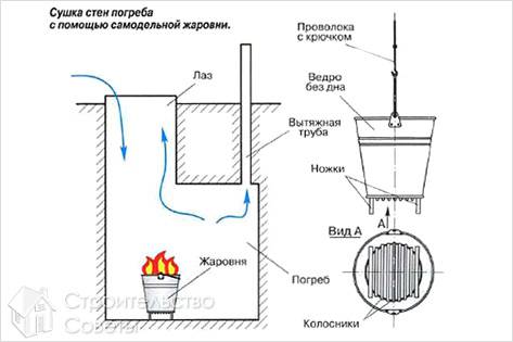 Жаровней