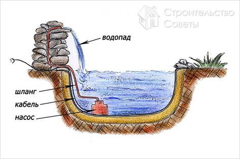 Схема устройства дачного водопада