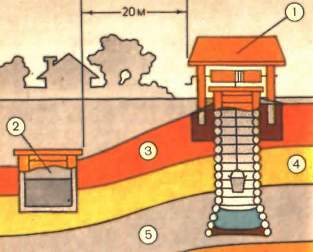 Колодец из чего состоит