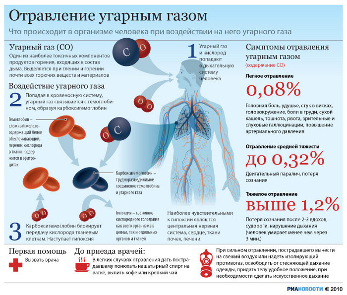 Отравление угарным газом