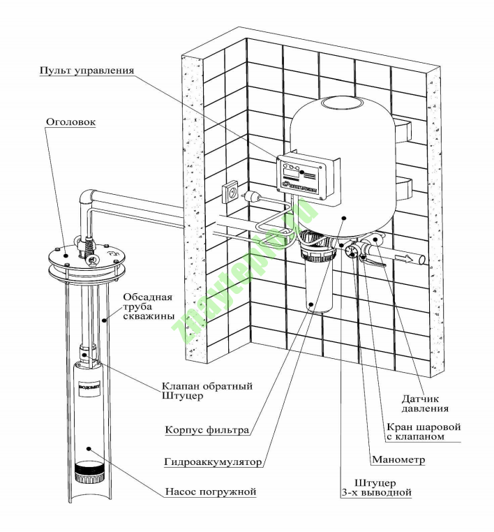 Насосная станция на основе погружного насоса.