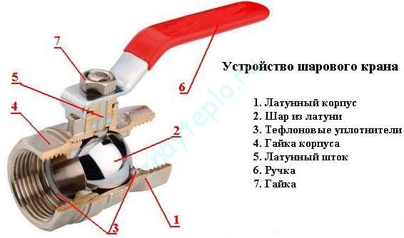 Основные виды запорной арматуры.