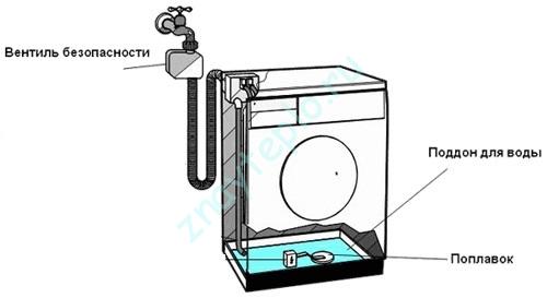 Устройство систем защиты от утечек газа и воды.