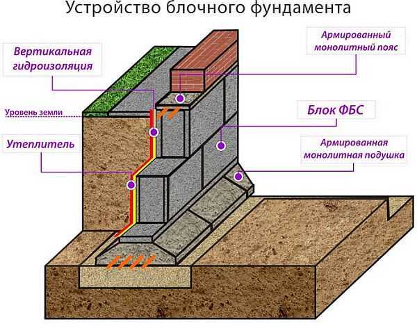 технология устройства блочного фундамента