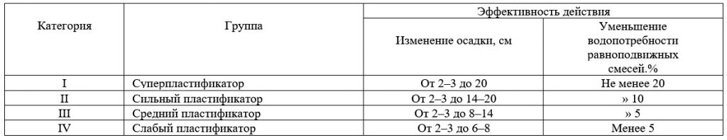 классификация пластификаторов