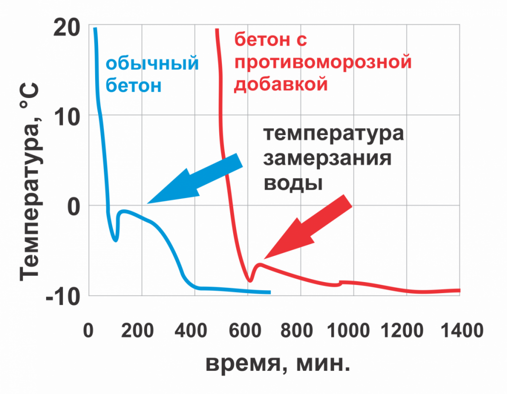 противоморозная добавка в бетон