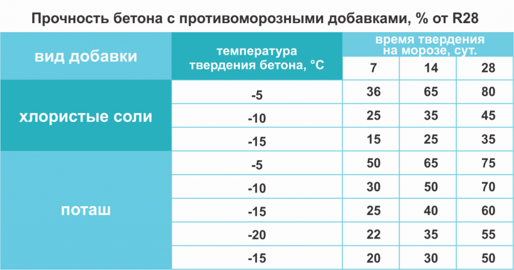 виды противоморозных добавок