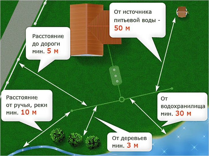 Место для выгребной ямы | Как сделать выгребную яму своими руками