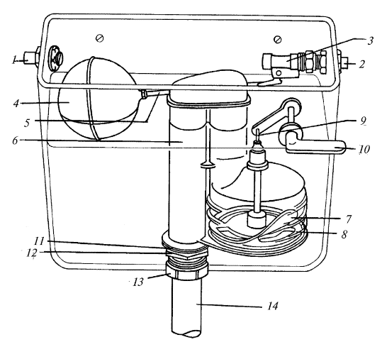 Устройство смывного бачка с боковым спуском: <br /> 1 – труба перелива; 2 — подвод воды; 3 — поплавковый клапан; 4 — поплавок; 5— поплавковый рычаг, 6— сифон; 7— мембрана; 8 — металлическая пластина с отверстиями; 9 — тяга; 10 — рычаг спуска воды; 11 — прокладка; 12 – удерживающая гайка сифона; 13 — фиксирующая гайка; 14 — сливная труба.