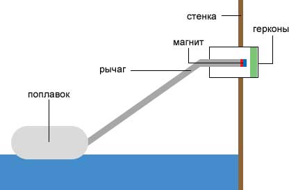 Как измерить уровень воды в колодце Принцип работы поплавкового датчика воды