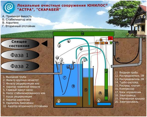 Устройство септика