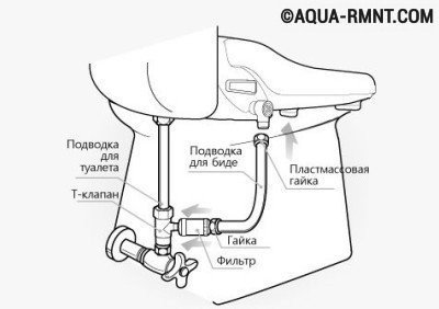 Схема установки крышки-биде Схема установки крышки-биде