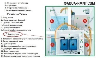 Компрессор септика