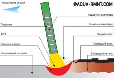 В процессе выполнения сварочного шва обмазка электрода расплавляется