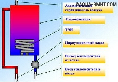 Отопительные котлы для частного дома: электрическое тэновое устройство Отопительные котлы для частного дома: электрическое тэновое устройство