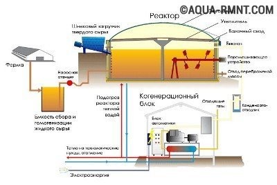 Промышленная биогазовая установка